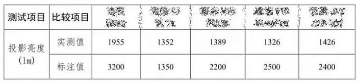 投影亮度成謎？極米率先發布CCB新標準并已完成全線切換
