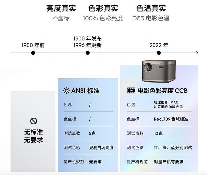 投影亮度成謎？極米率先發布CCB新標準并已完成全線切換