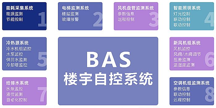 樓宇自控系統驚艷亮相2022進博會 以智慧科技筑就節能建筑