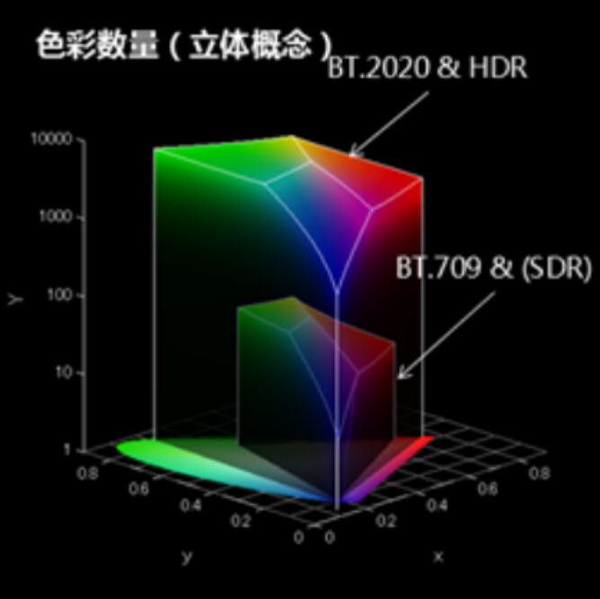 為何客戶會追求HDR？如何實現HDR顯示？