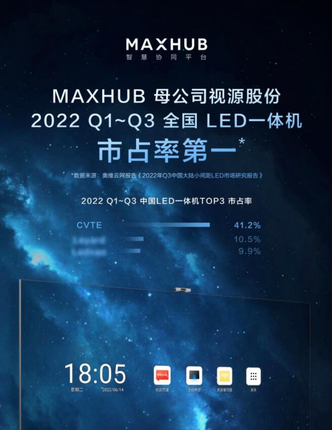 MAXHUBĸ˾ҕԴɷݘs@2022Q1~Q3ȫLEDһwCռʵһ