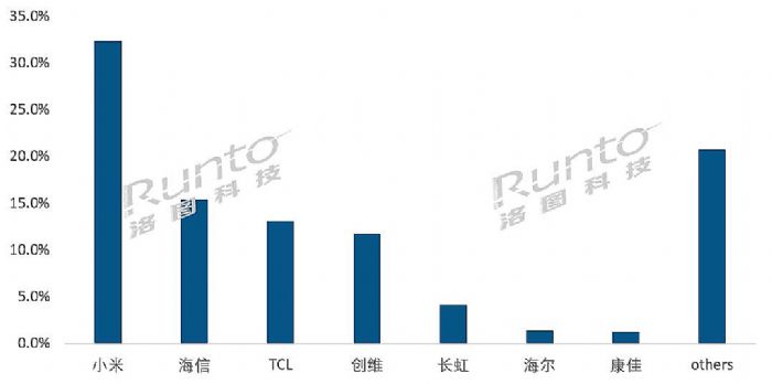 2022年Q3中國大陸商用電視出貨106.6萬臺(tái)；預(yù)計(jì)全年降8%