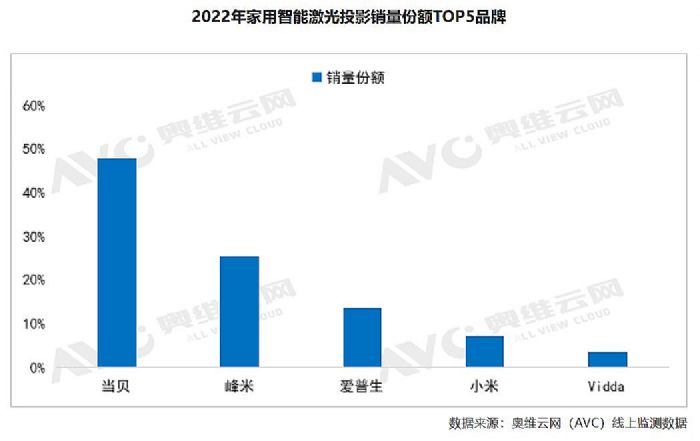 2022浙江省電子信息產業百家重點企業名單出爐，當趣（當貝）再度登榜