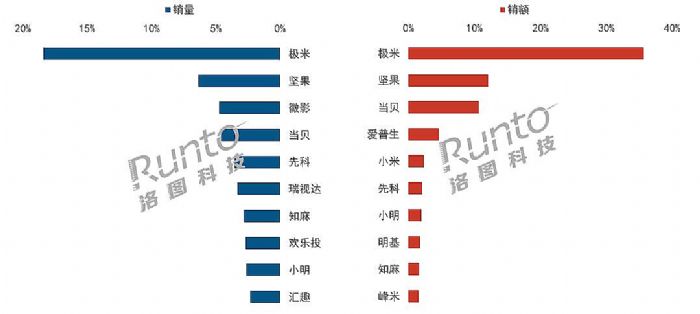 年報 | 2022年中國智能投影市場總結與展望