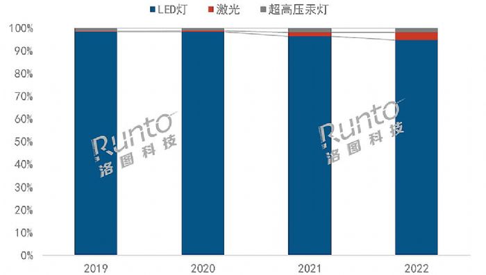 年報 | 2022年中國智能投影市場總結與展望