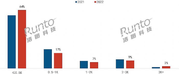 年報 | 2022年中國智能投影市場總結與展望
