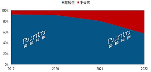 2022üͶӰN_(d)43.6f_ɫɞ