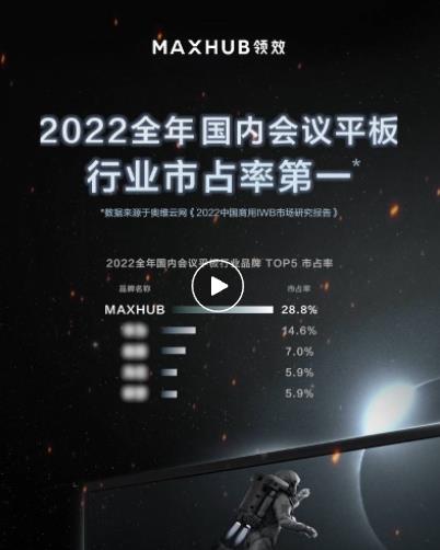 BmИIһMAXHUB 2022ȫռʸ_28.8%
