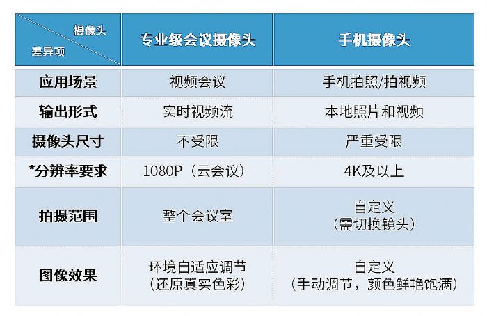 手機攝像頭這么牛，宇視會議產品為什么不用？