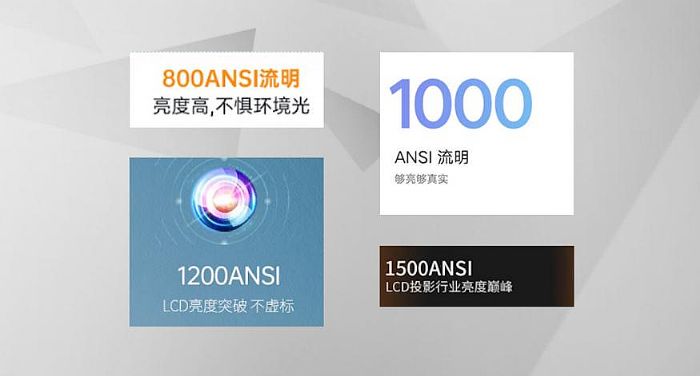 哈趣投影率先啟用中國CVIA亮度標準，引領單片式LCD市場風潮