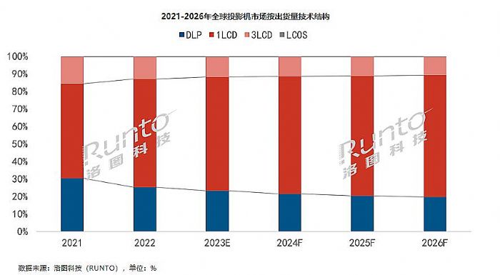 DLP投影銷(xiāo)量大跌，行業(yè)將駛向何方