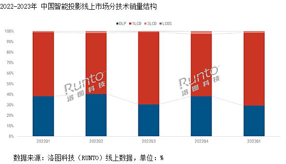 DLP投影銷(xiāo)量大跌，行業(yè)將駛向何方