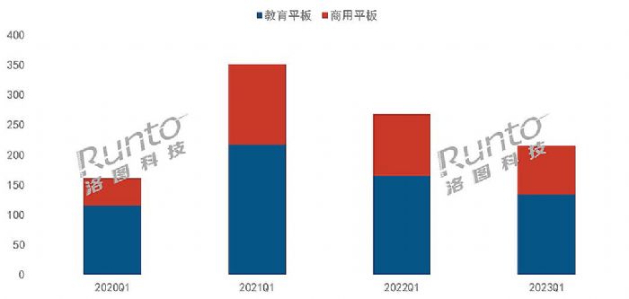 季報 | Q1中國大陸交互平板教育與商用市場雙降20%
