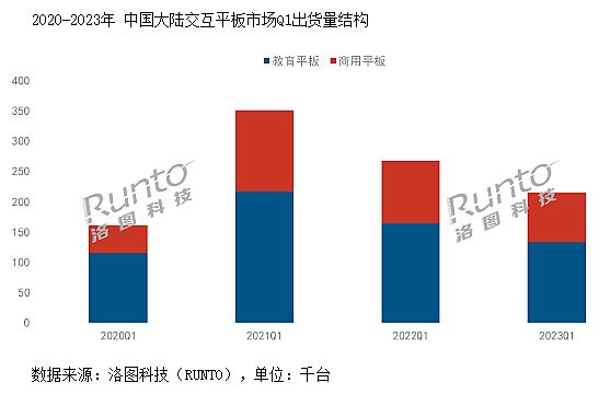 后疫情時代交互平板：等待新價值