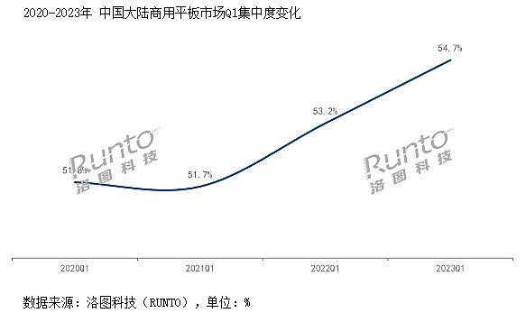 后疫情時代交互平板：等待新價值