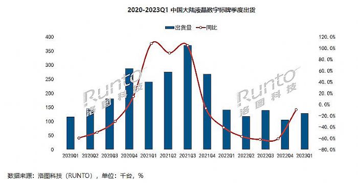 寒冬下，數字標牌需求更顯“結構性”分化