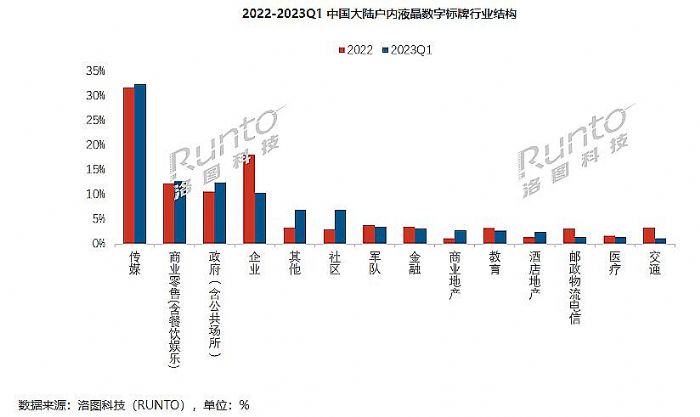 寒冬下，數字標牌需求更顯“結構性”分化