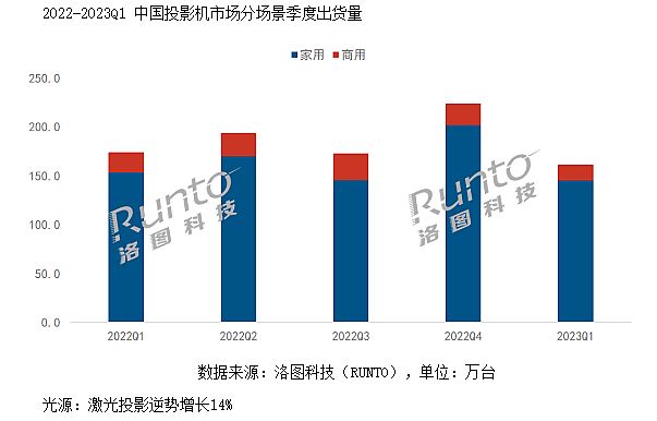 投影行業(yè)進(jìn)入準(zhǔn)冬天，替代競爭更為激烈