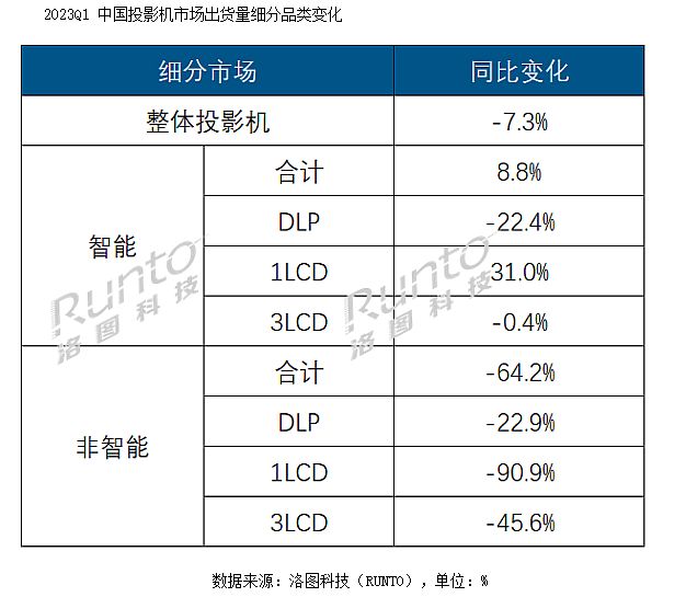 投影行業(yè)進(jìn)入準(zhǔn)冬天，替代競爭更為激烈