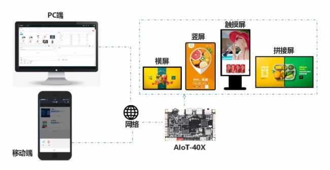 視美泰專業(yè)戶外廣告機主板方案！“-20℃~70℃耐高低溫+低功耗+免費信發(fā)+價格優(yōu)勢”這款AIoT-40X堪稱超值必選!
