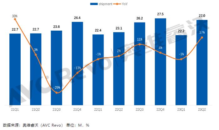 海外渠道提前備貨帶動上半年TV代工出貨增長8%