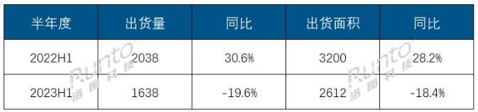 半年報(bào) | 2023上半年全球大尺寸交互平板顯示面板市場(chǎng)總結(jié)與展望