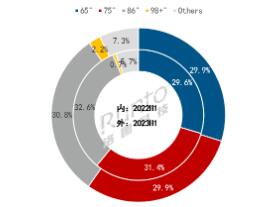 半年報(bào) | 2023上半年全球大尺寸交互平板顯示面板市場(chǎng)總結(jié)與展望