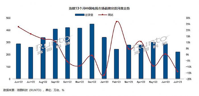 首次8成：彩電加速進入減量寡頭時代