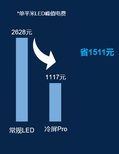 環(huán)保小能手，海康威視冷屏Pro系列LED