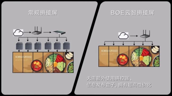 京東方BOE云智拼接屏上市！3大優勢拼出智慧未來