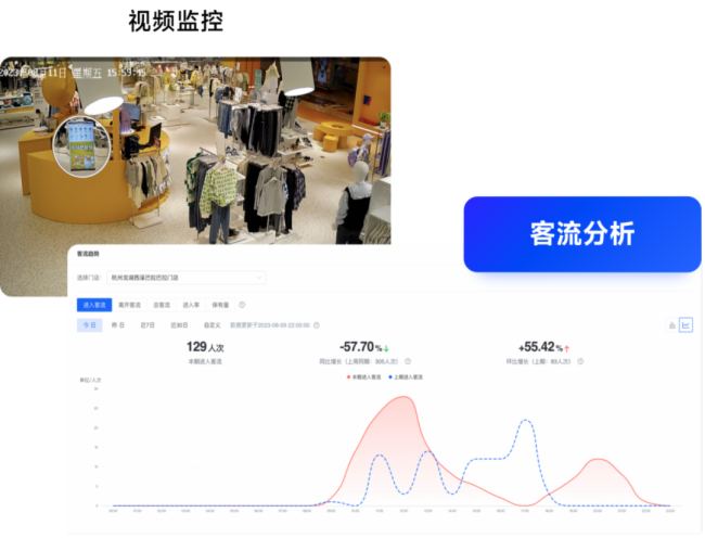 飛舵 | 諾瓦助力巴拉巴拉打造數(shù)字智慧門店
