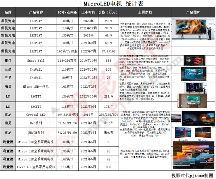 LGMicro LEDҕ ۃr173.7fԪ Micro LEDҕr֮ߣ