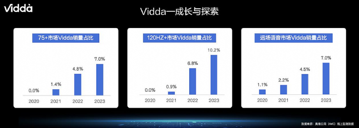 再推高刷旗艦電視新品 Vidda成科技行業(yè)質(zhì)價(jià)比扛旗品牌