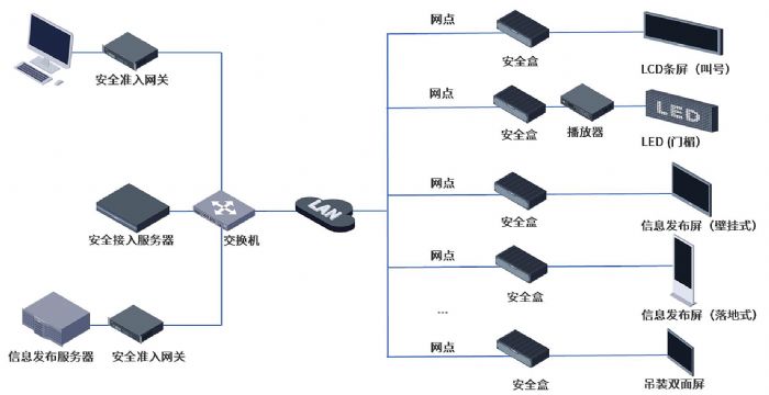 宇視金融信息發布解決方案助力郵政儲蓄銀行網點數字化轉型