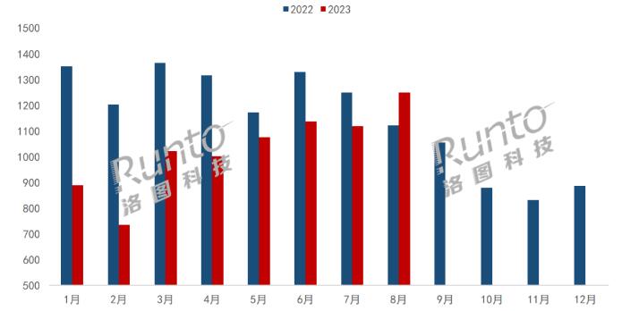 2023年8月中國大陸顯示器出口市場總結