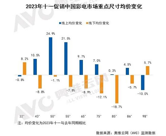 十一彩電：就連大尺寸都是“低價”為王