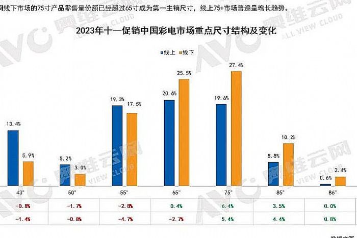 十一彩電：就連大尺寸都是“低價”為王