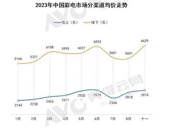 十一彩電：就連大尺寸都是“低價”為王