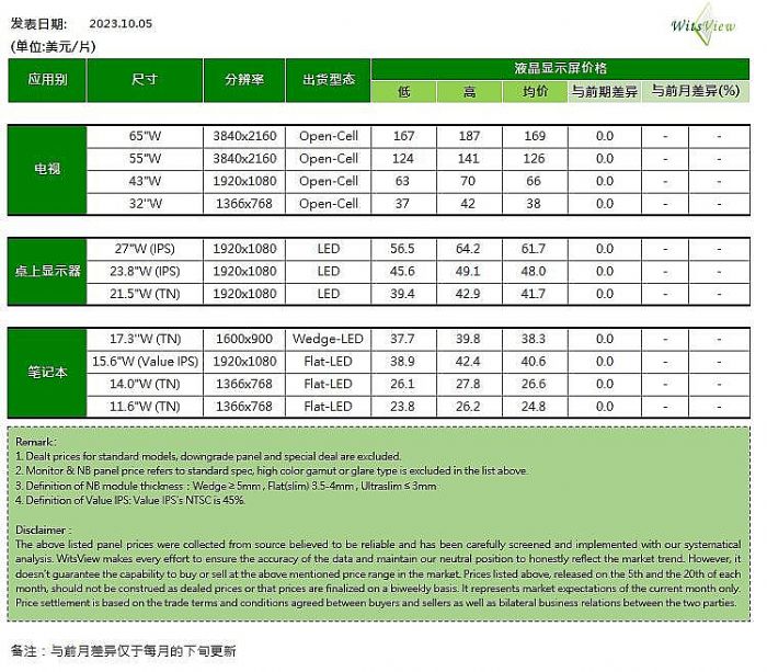 十一彩電：就連大尺寸都是“低價”為王