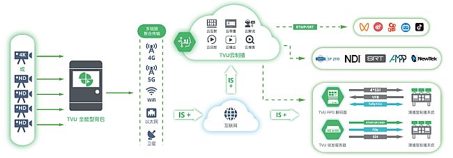 One的應用方案圖，可兼容REMI演播室制作和云端制播