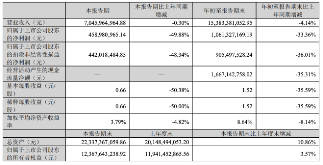 視源股份：2023年第三季度營(yíng)收70.46億元