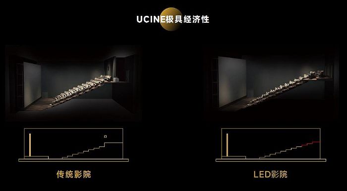 分線發行模式：將帶給LED電影屏新機遇