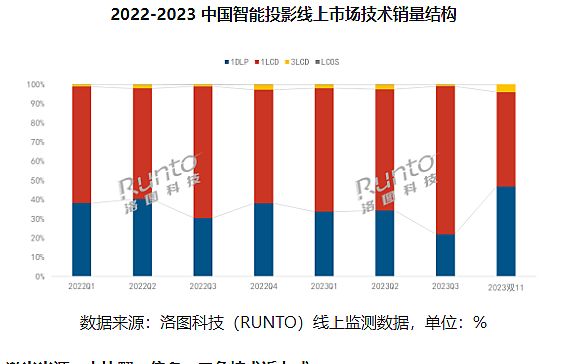 大轉折形成：智能投影跨過關鍵一點