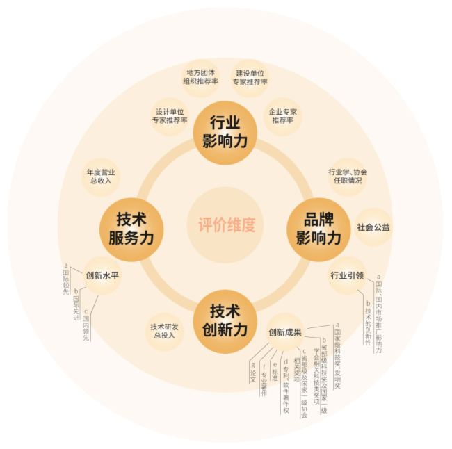 三思斬獲五項大獎!中國工程勘察設(shè)計行業(yè)建筑電氣品牌十強頒獎