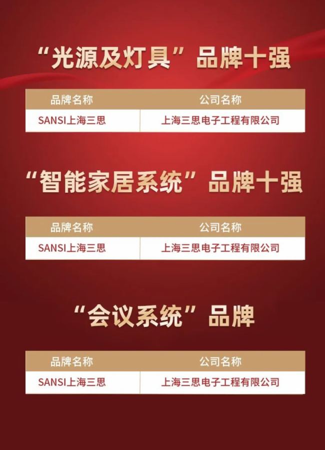 三思斬獲五項大獎!中國工程勘察設(shè)計行業(yè)建筑電氣品牌十強頒獎