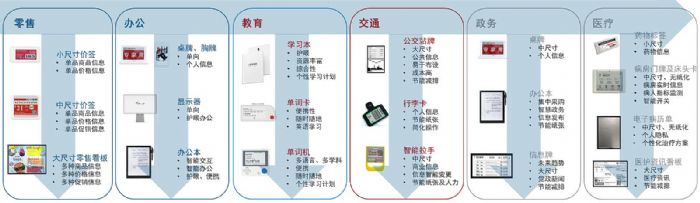電子紙六大場景未來展望（上篇）之基礎場景）：零售和辦公