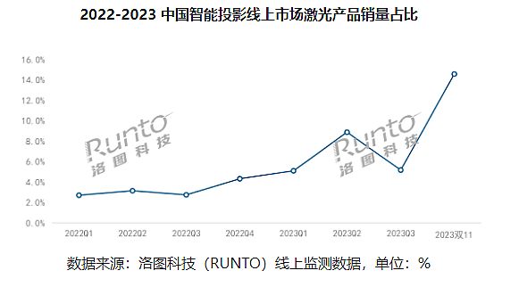 激光顯示靠“變形”突破，CES2024展現新活力