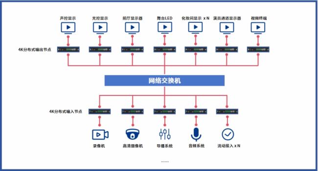SimLine芯見分布式KVM打造4K超高清拼控系統打造大型文化宮舞臺視聽盛宴!
