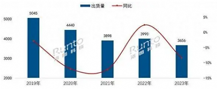 中國彩電市場：回顧2023年，展望2024年的發(fā)展趨勢