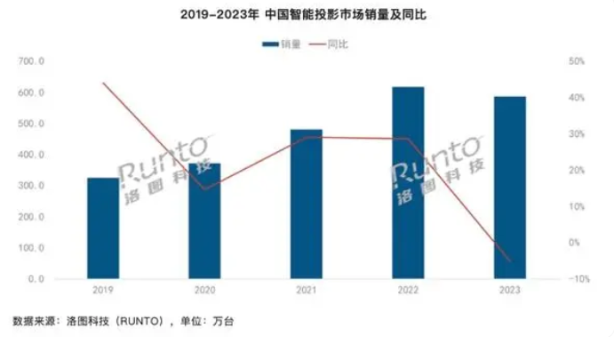 投影陷入存量之爭 看當貝如何重燃行業熱度